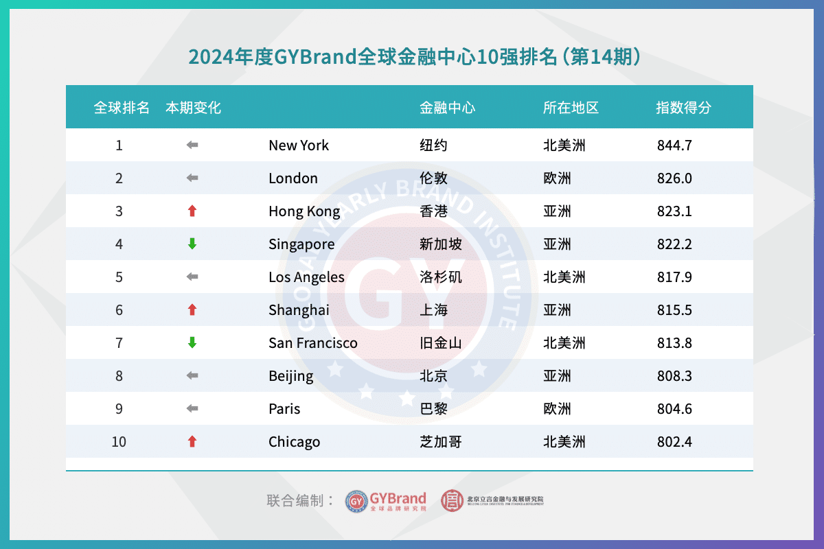 2024全球十大金融中心城市排名：香港第3，上海第6，北京第8